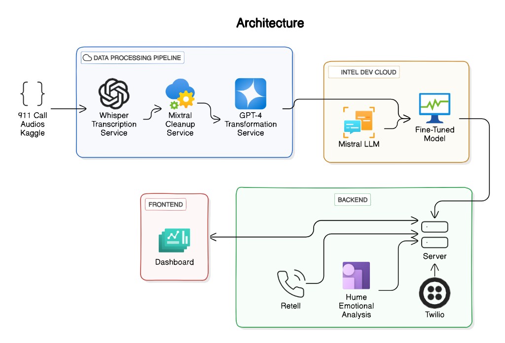 Architecture slide showing a 911 call audio data pipeline, transcription, cleanup, transformation, fine-tuned model, frontend dashboard, backend server, Twilio, Retell, and Hume emotional analysis.